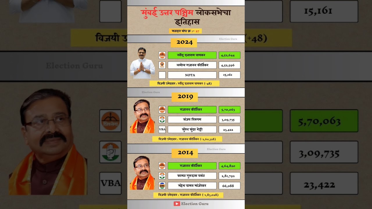 Mumbai North West Lok Sabha Election result history. #mumbai #loksabha #election #result #history