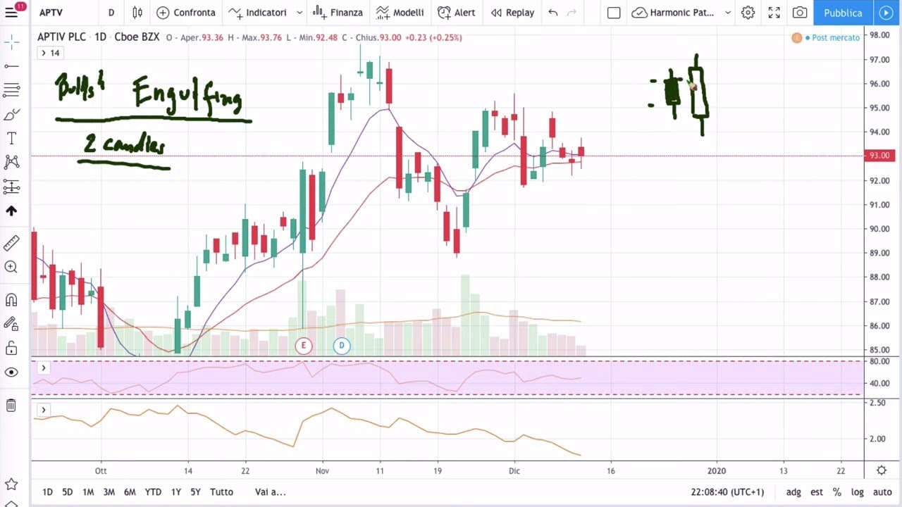 Bullish Engulfing e Morning Star: i Candlestick Pattern pi&ugrave; Potenti