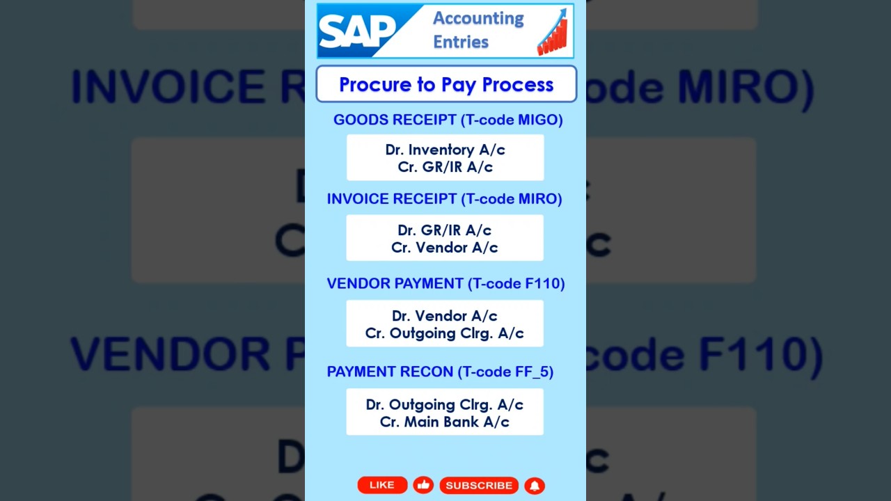 SAP FICO ACCOUNTING ENTRIES IN PROCURE TO PAY PROCESS | Journal entries in P2P process #saps4hana