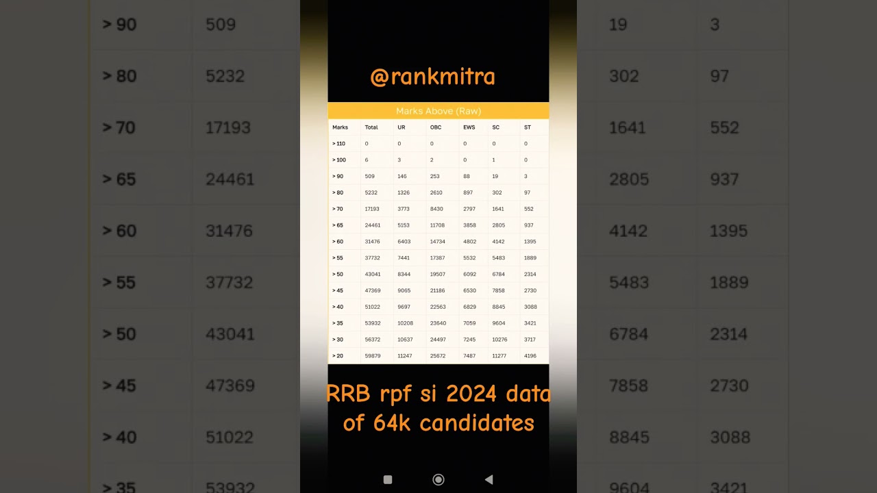 RRB rpf si 2024 marks vs total candidates #rrb #rrbrpfsi #rpf #ssc