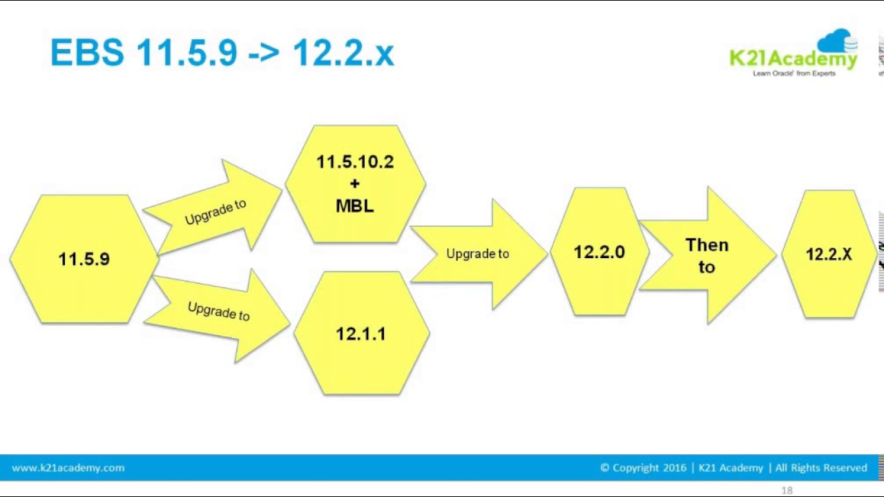 Oracle EBS 12 2 Upgrade   Overview by K21Academy