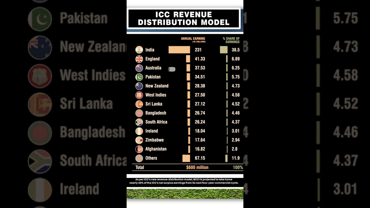 ICC Revenue Distribution Model #iccwtc #iccment20worldcup