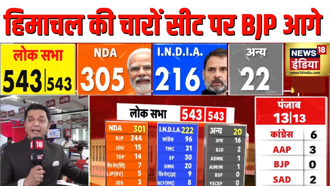 Lok Sabha Election Result 2024: Himachal की चारों सीट पर BJP आगे | NDA | Kangana | N18ER