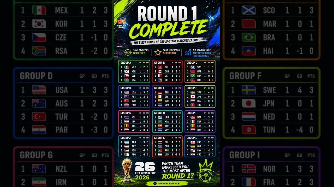 🏆 FIFA World Cup 2026 Round 1 Complete | Updated Group Standings #fifaworldcup2026 #fifa #football