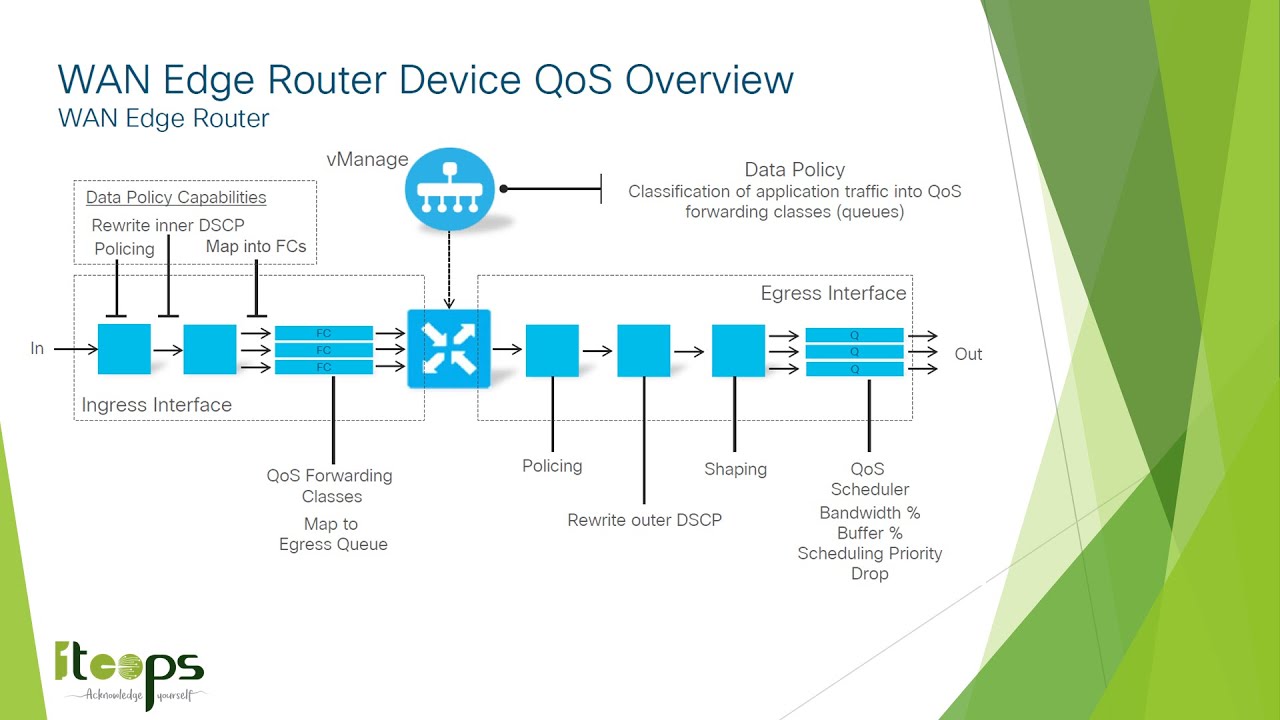 Cisco SD-WAN - Quality of Service (Spanish)