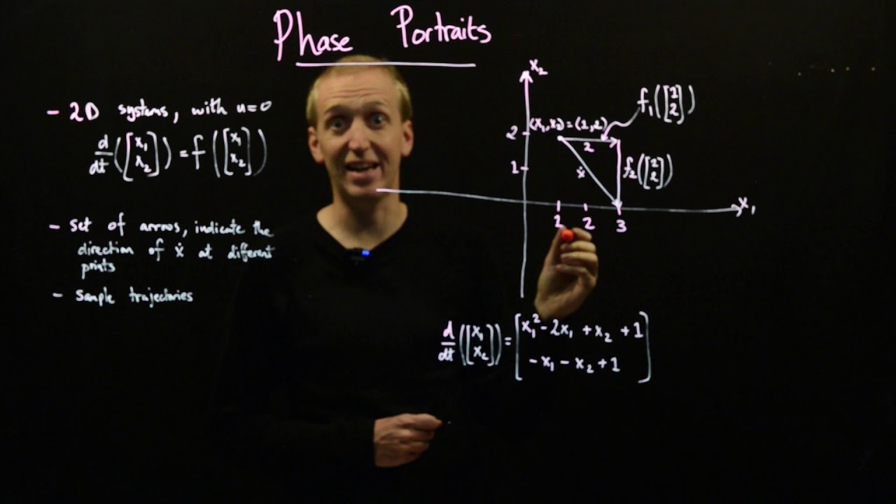 Phase portraits