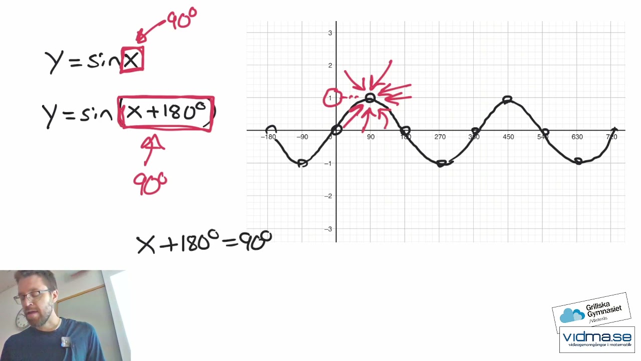 Matematik 4. Grafen till en sinus- eller cosinusfunktion. Förskjutning, amplitud och period.