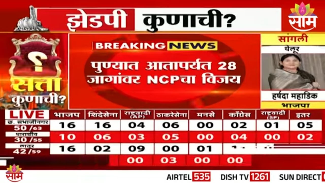 पुण्यात आतापर्यंत 28 जागांवर NCP विजयी | ZP Election Result 2026 | ZP Election Maharashtra