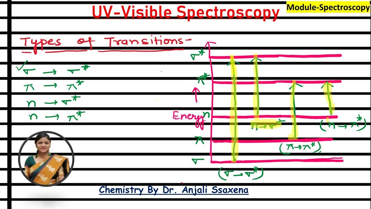 UV-visible spectroscopy |Electronic Spectroscopy |Electronic transitions |Transitions in UV spectro