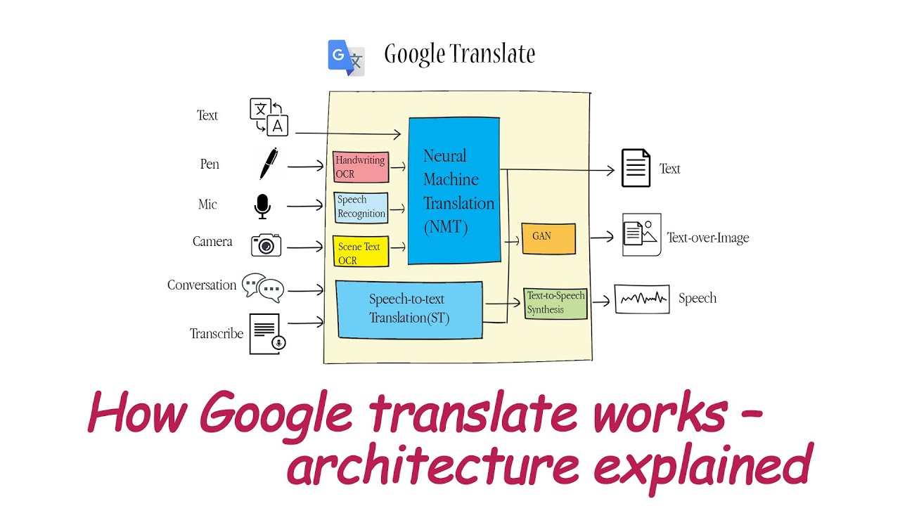 Как работает Google Translate: объяснение архитектуры