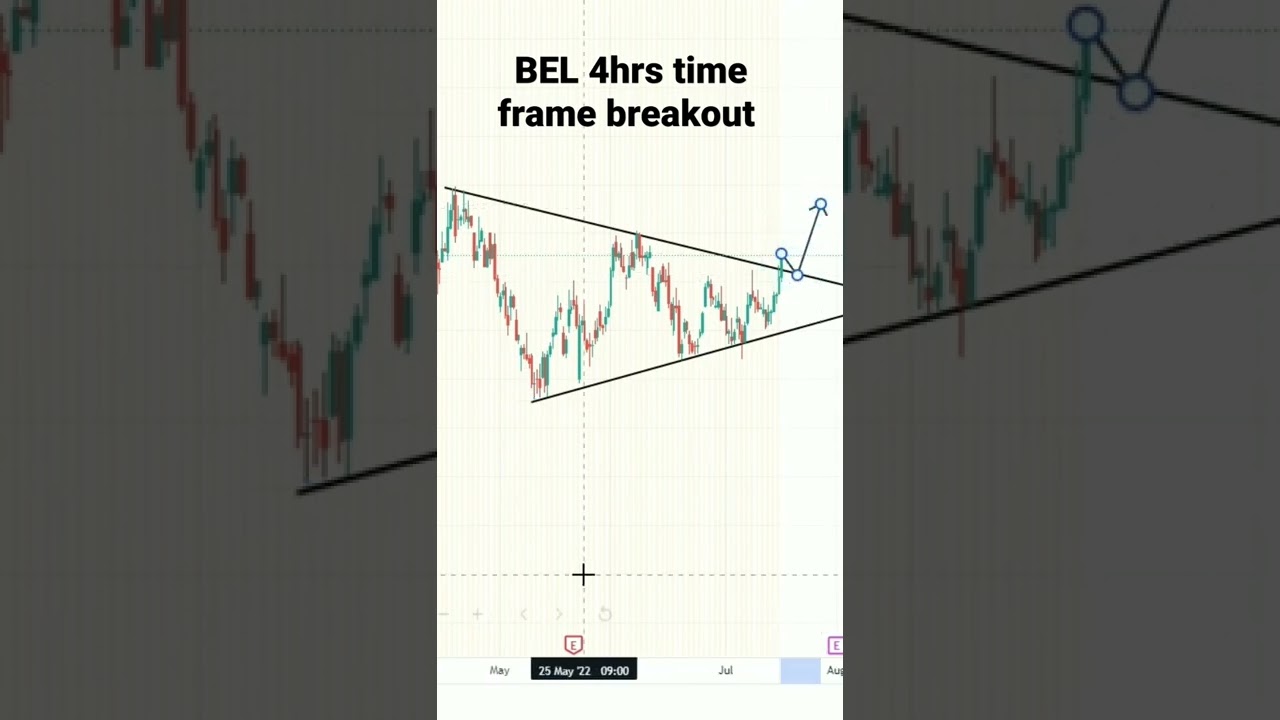 BEL 4hrs timeframe breakout. #stockmarket #technicalanalysis #banknifty #nifty #priceaction