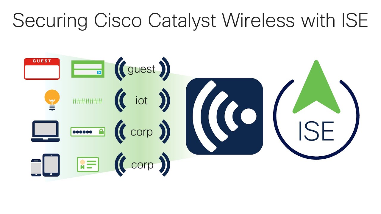 Securing Cisco Catalyst Wireless with ISE: Open Guest with AUP