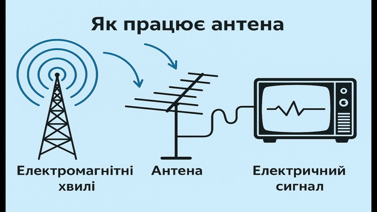 Антена: види, робота, застосування