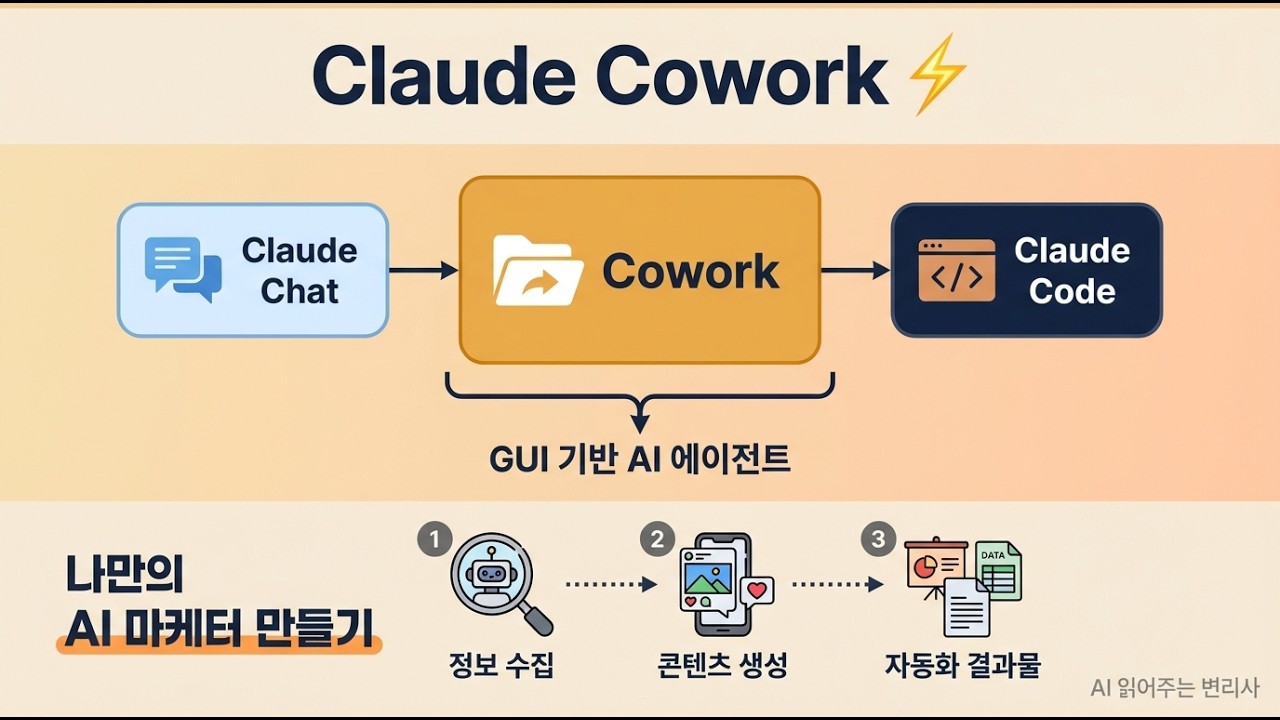 비개발자도 10분 만에 만드는 AI 에이전트 자동화 (Claude Cowork)