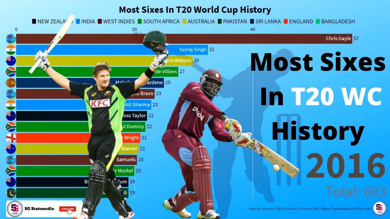Most Sixes In T20 World Cup History | (2007 to 2016) | Top 15 Batsman