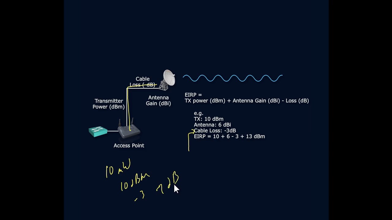Effective Isotropic Radiated Power