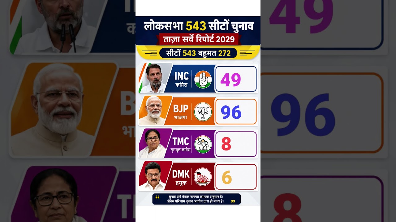 2029 Lok Sabha Election Survey 🔥 BJP vs INC | 543 Seats Prediction | Latest Seat Projection