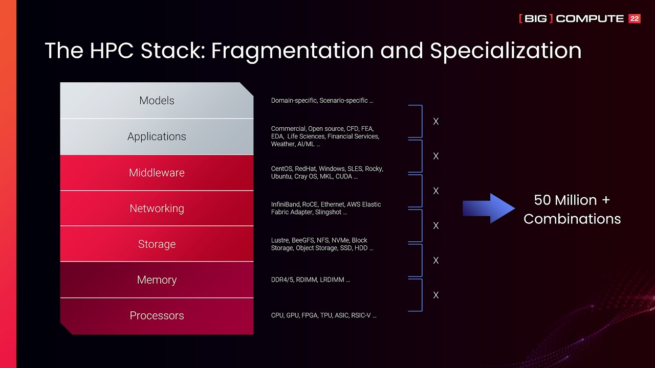 With the end of Moore's Law, HPC is more complex than ever and needs an intelligent solution