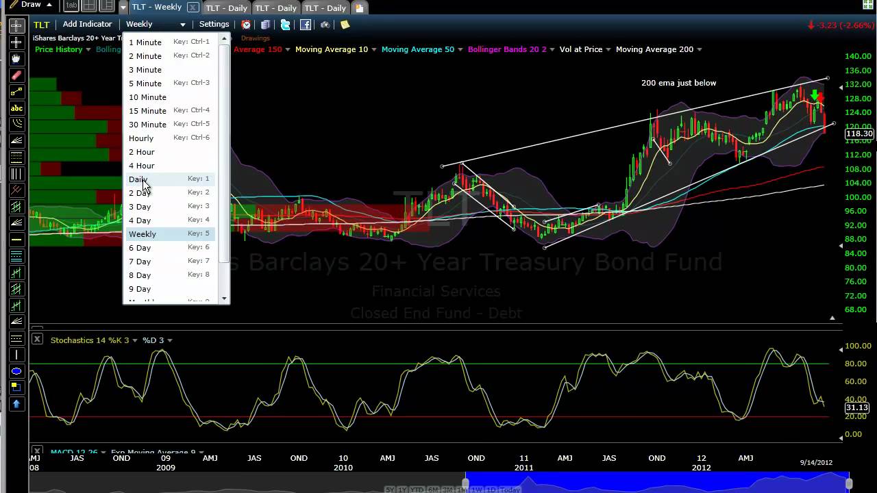 SP500 USD TLT and the World Index ETF