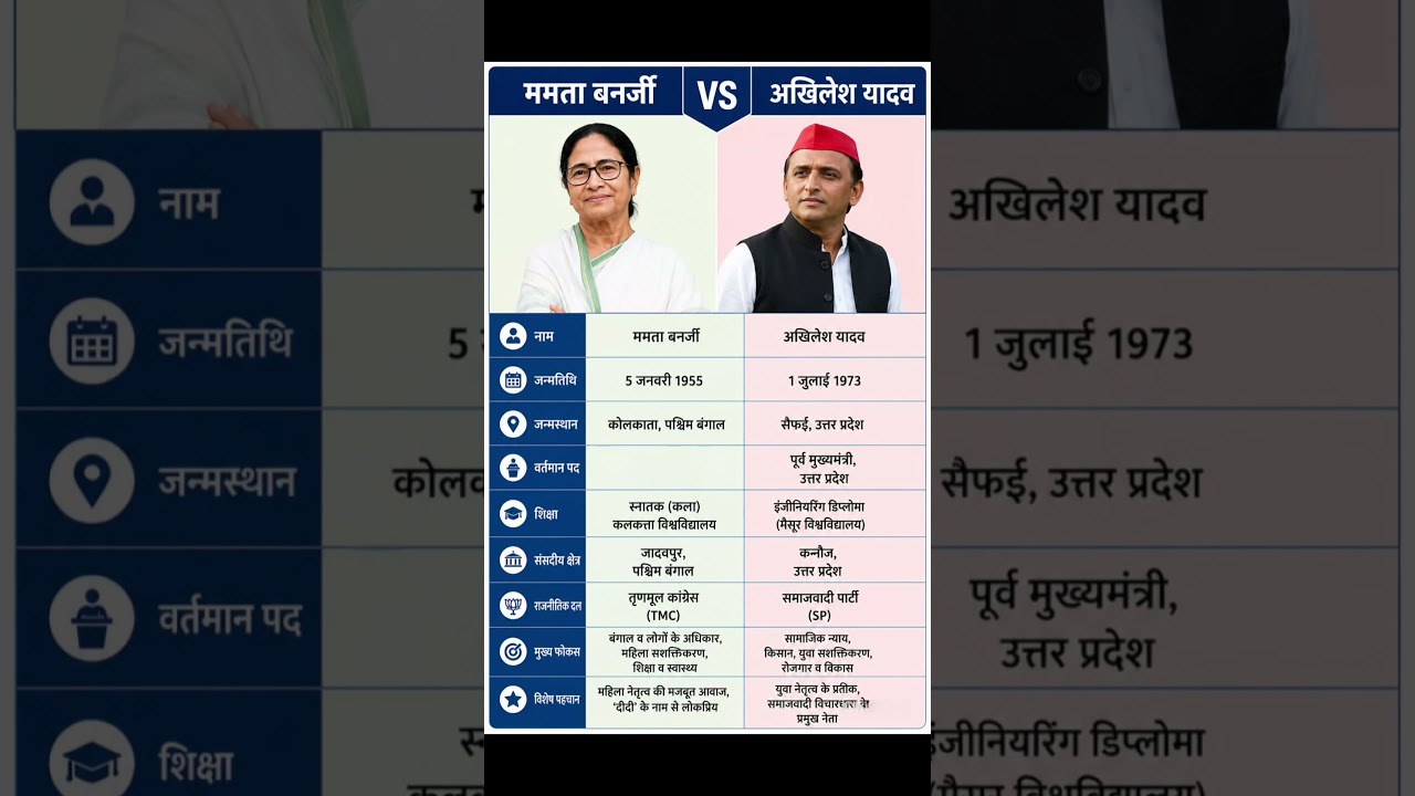 Mamata Banerjee vs Akhilesh Yadav comparison #facts #information #indianpolitician #news #live