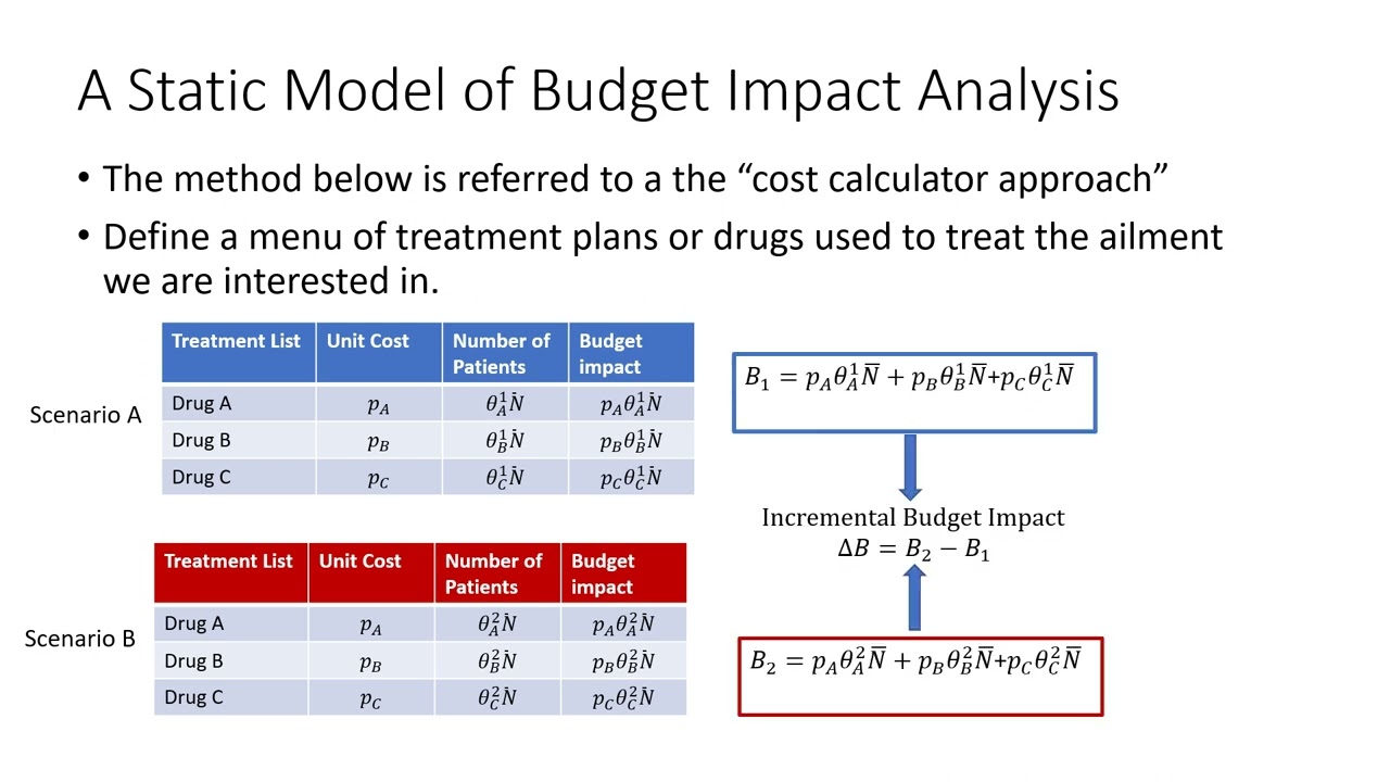Budget Impact Analysis in HTA (part 1/4): Introduction and a Simple Model of Budget Impact