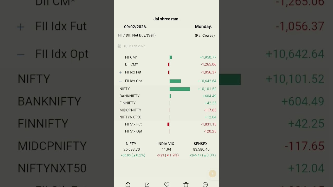 fii dii data for 09 febuary 2026