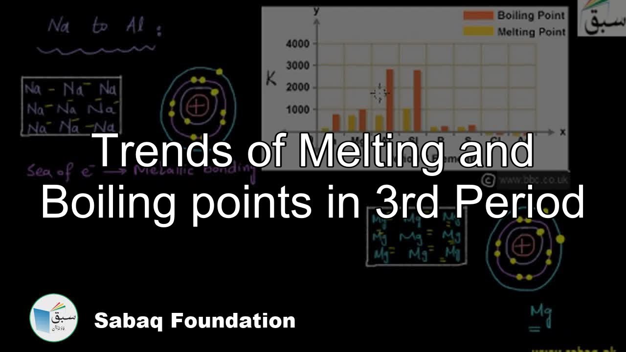 Trends of Melting and Boiling points in 3rd Period, Chemistry Lecture | Sabaq.pk