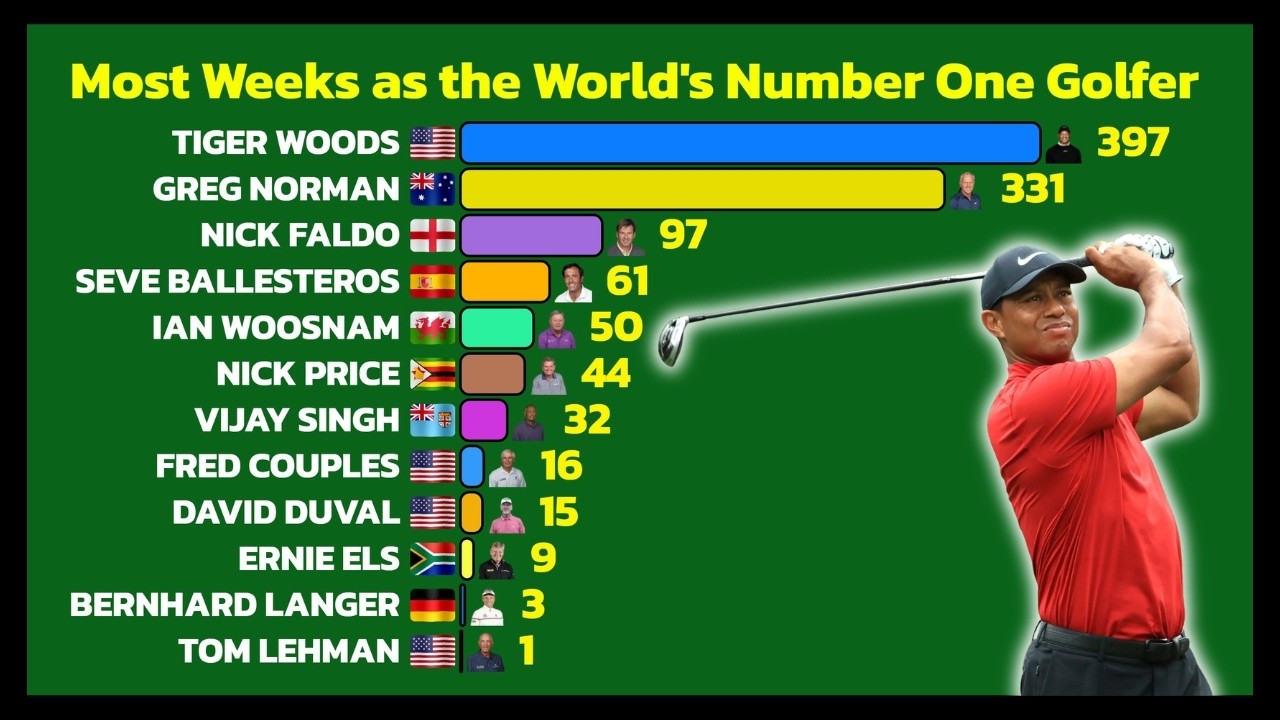Tiger Woods vs. Everyone: Most Weeks as World Number One Ranked Golfer (1986-2026) ⛳️