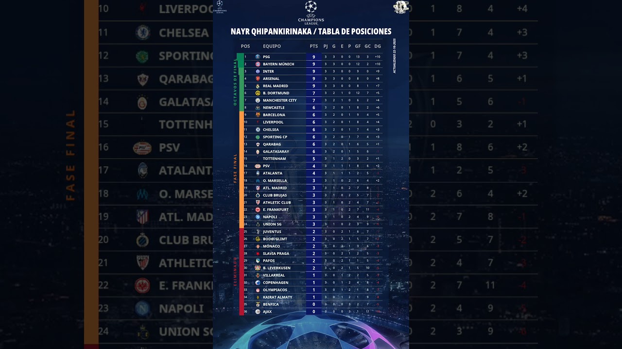 #UEFAChampionsLeague #TablaDePosiciones #Champions25/26 #Posiciones