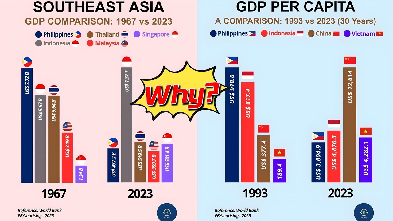 How the Philippines went from highest GDP in Asia in 1960s  to one of the worst in 2025?