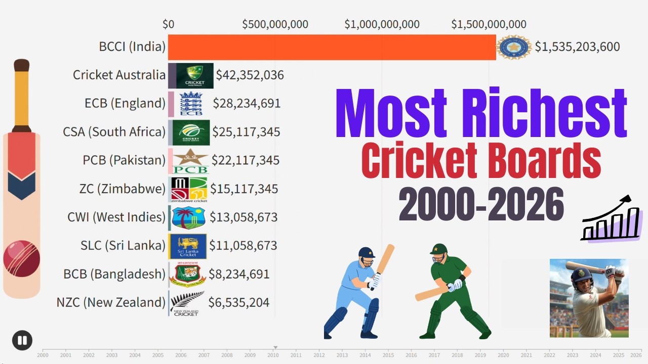 Which Cricket Board is the Richest? 💰🏏 | 2000-2026