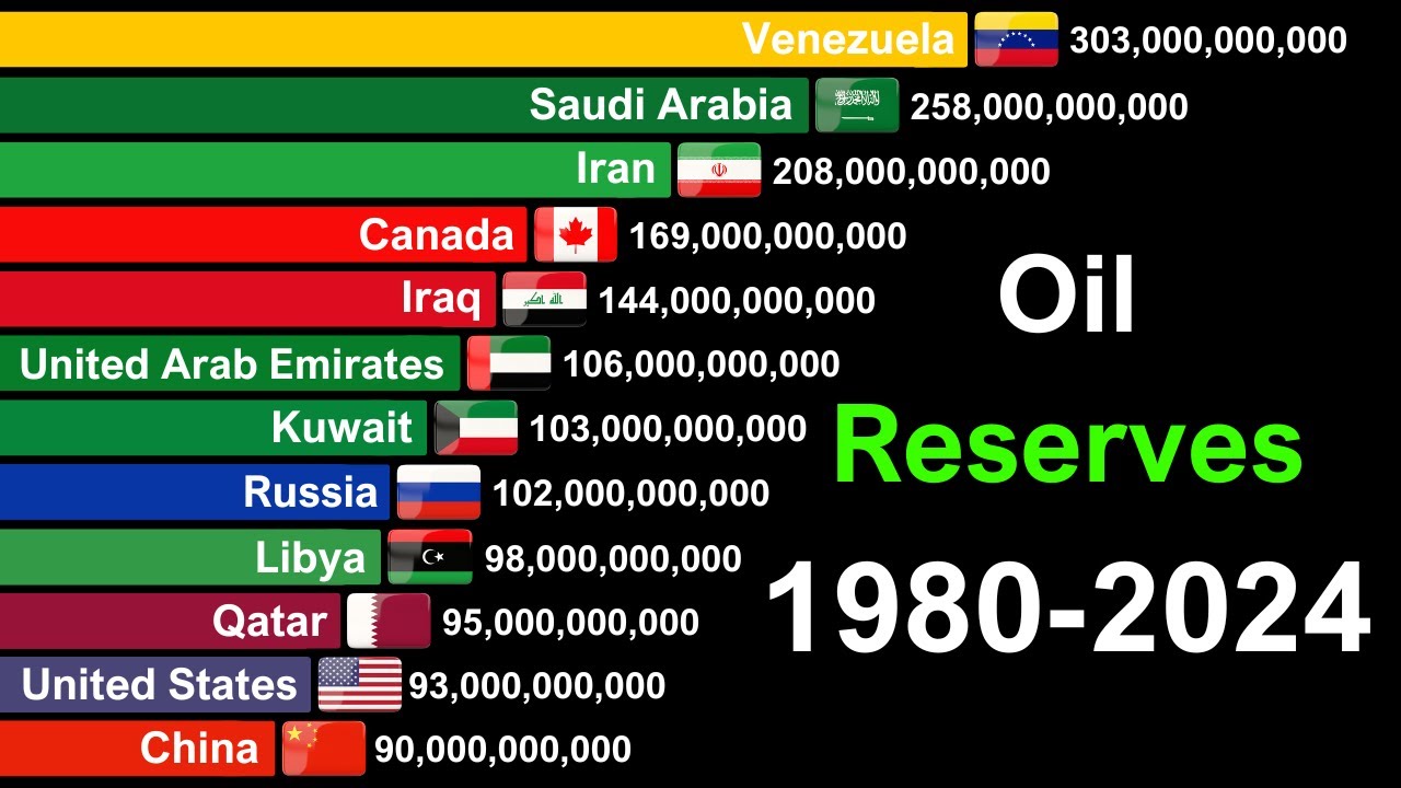Oil Reserves by Country: Data from 1980 to 2024