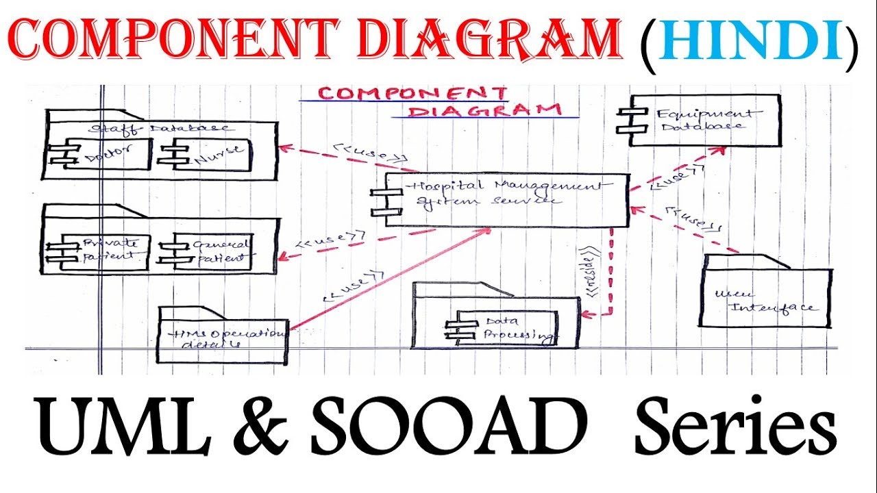 UML  Component  Diagram for beginner  with  Solved Example in Hindi | SOOAD Series