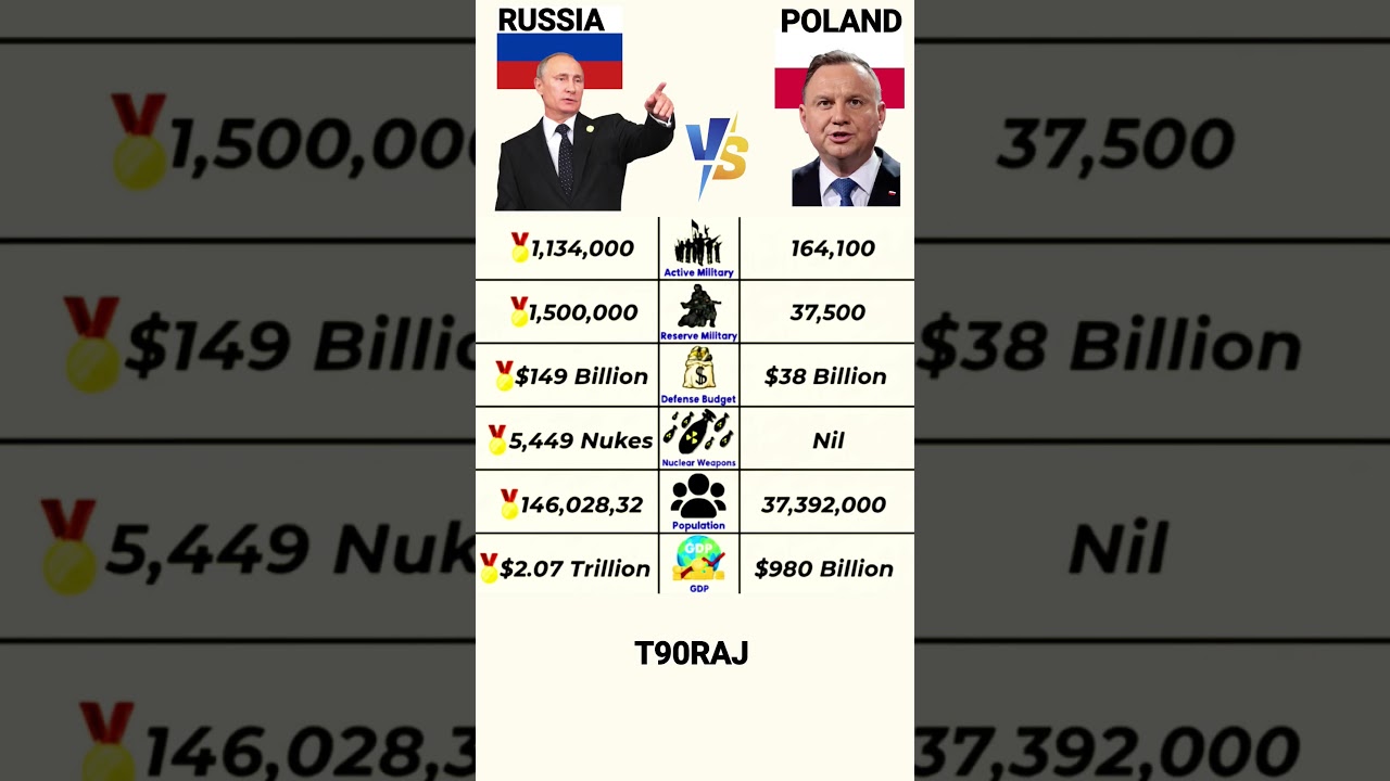 🇷🇺 Russia vs 🇵🇱 Poland | Military Power & Country Comparison 2025 ⚔️ | Who is Stronger? #russia