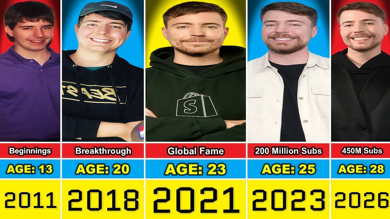 MrBeast Transformation From 1 to 28 Year Old