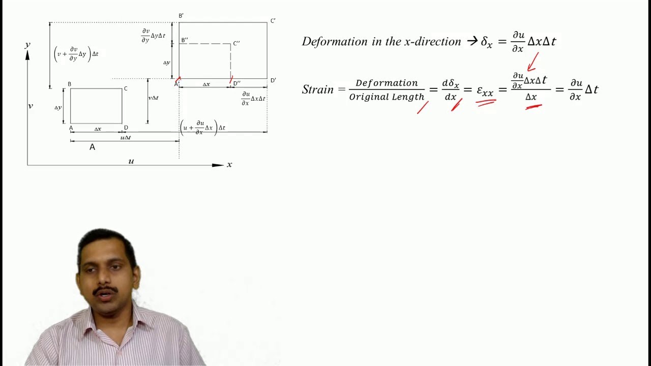 Translation and Linear Deformation of a Fluid Particle - Linear Strain Rate