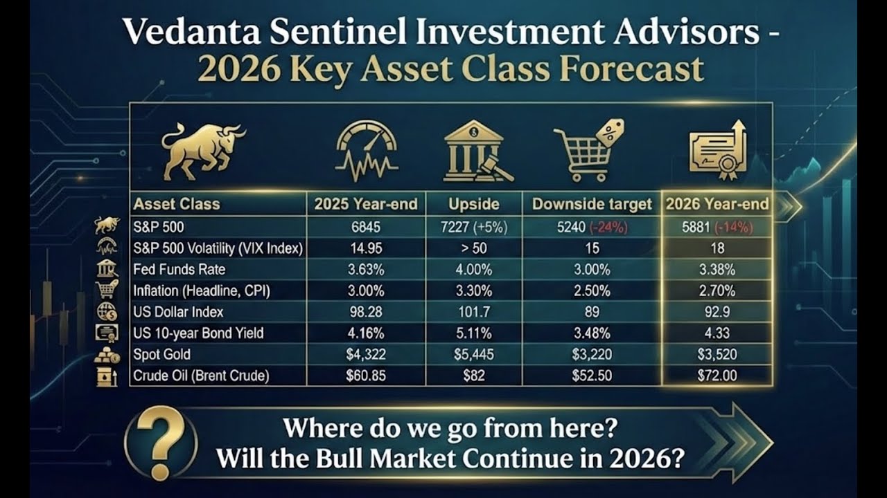 Vedanta Sentinel   2026 Market Outlook: S&P 500, Bonds, Gold, Dollar Index