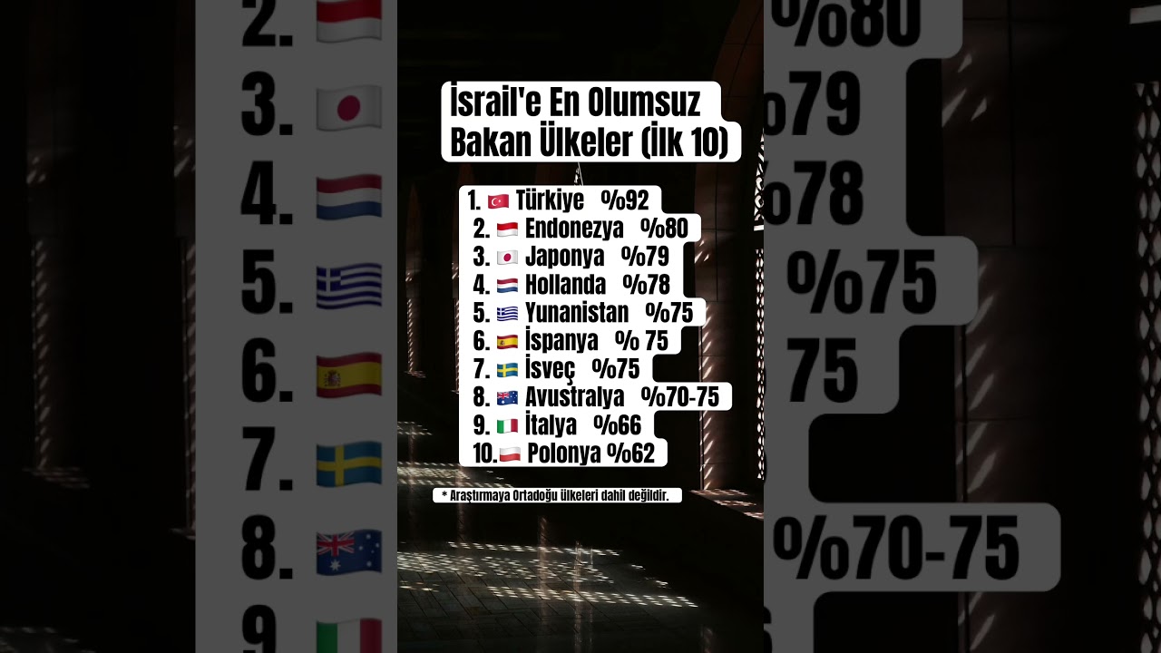 İsrail&rsquo;e Y&ouml;nelik Olumsuz G&ouml;r&uuml;ş Oranları