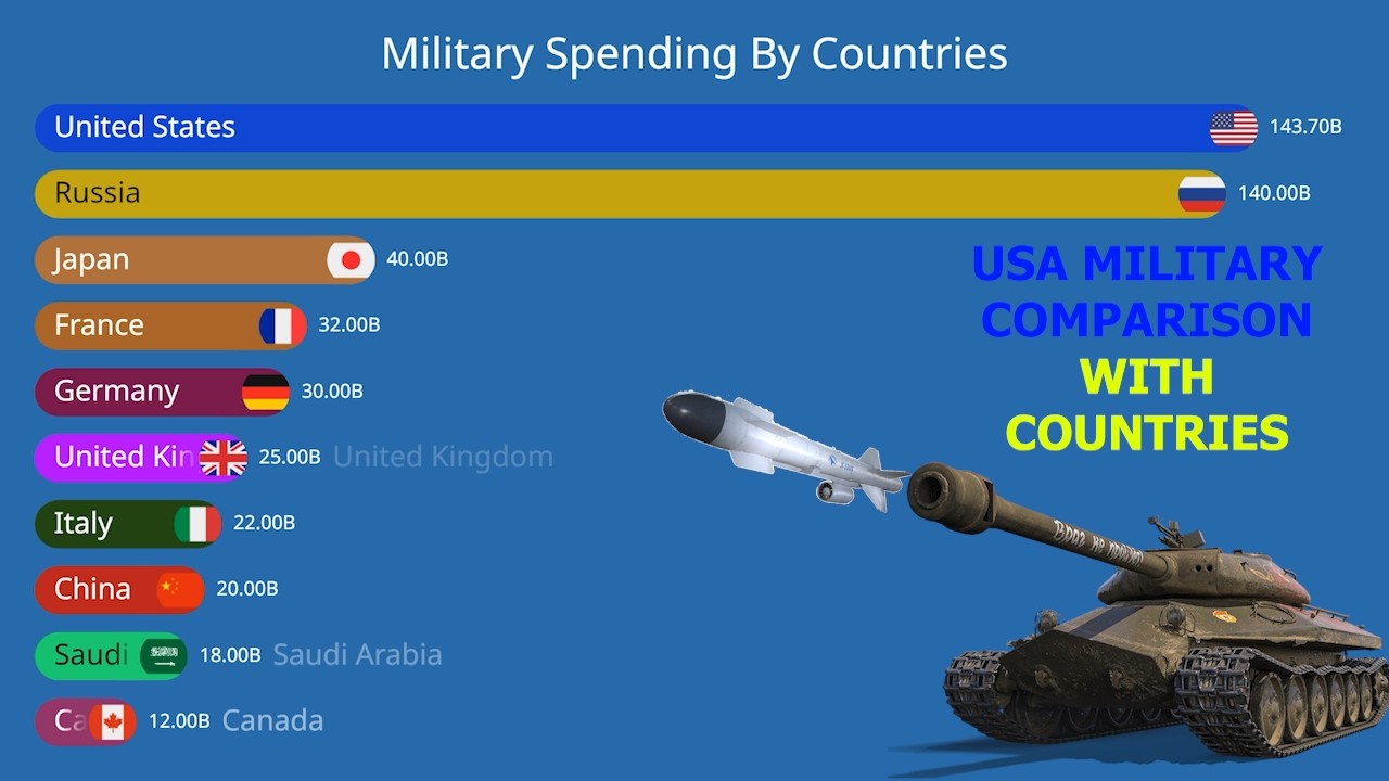 Top 20 Countries by Military Spending (1980–2025)|Bar Chart Race