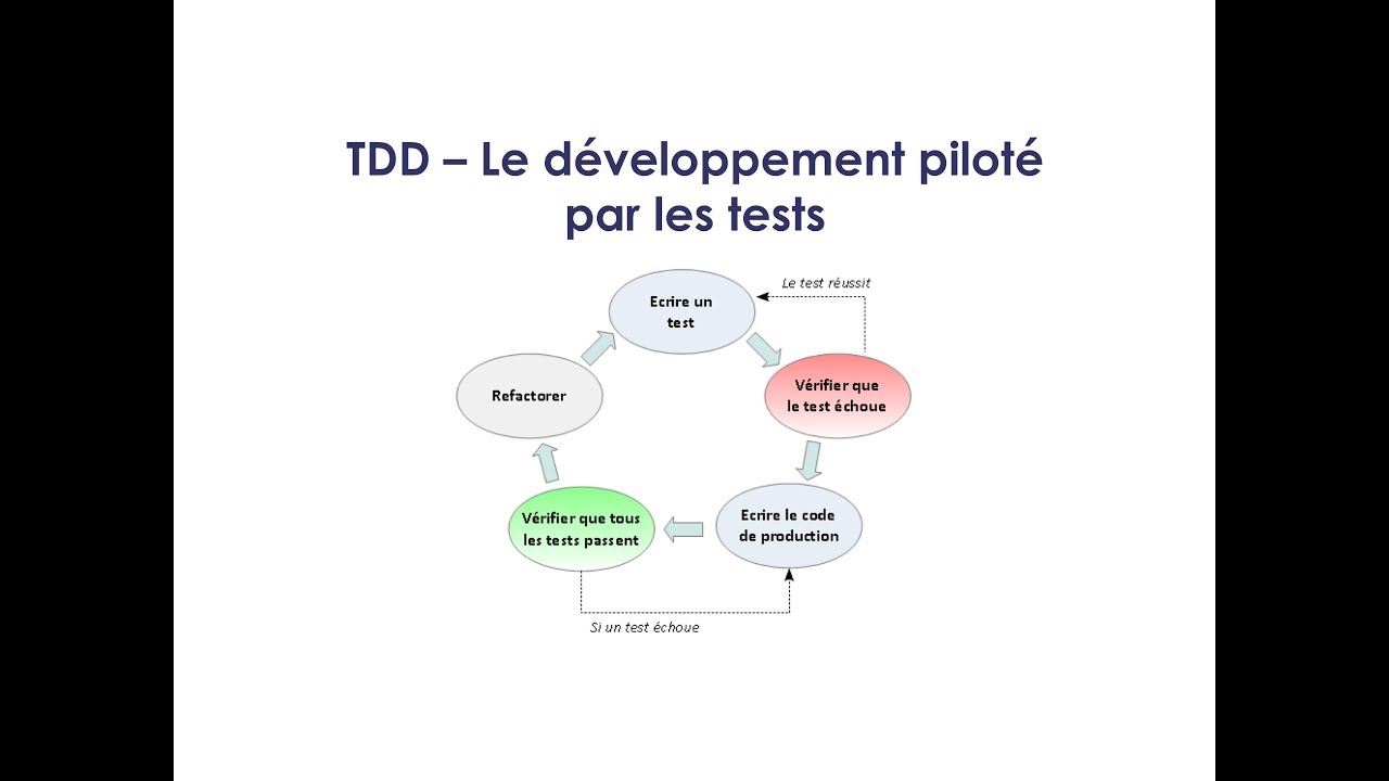 TDD - Le Développement Piloté par les Tests