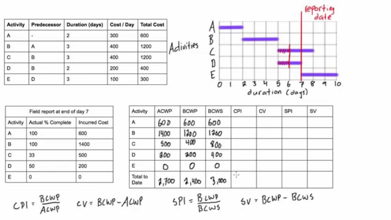 Earned value analysis worked example