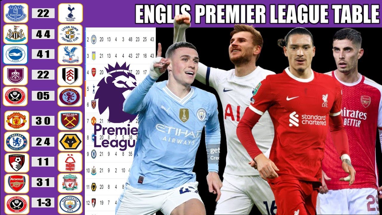 Premier League Table Ubdate,Liverpool vs Man City (1-1) Aaton Villa vs Spur (0-4) EPL Matchweek 28