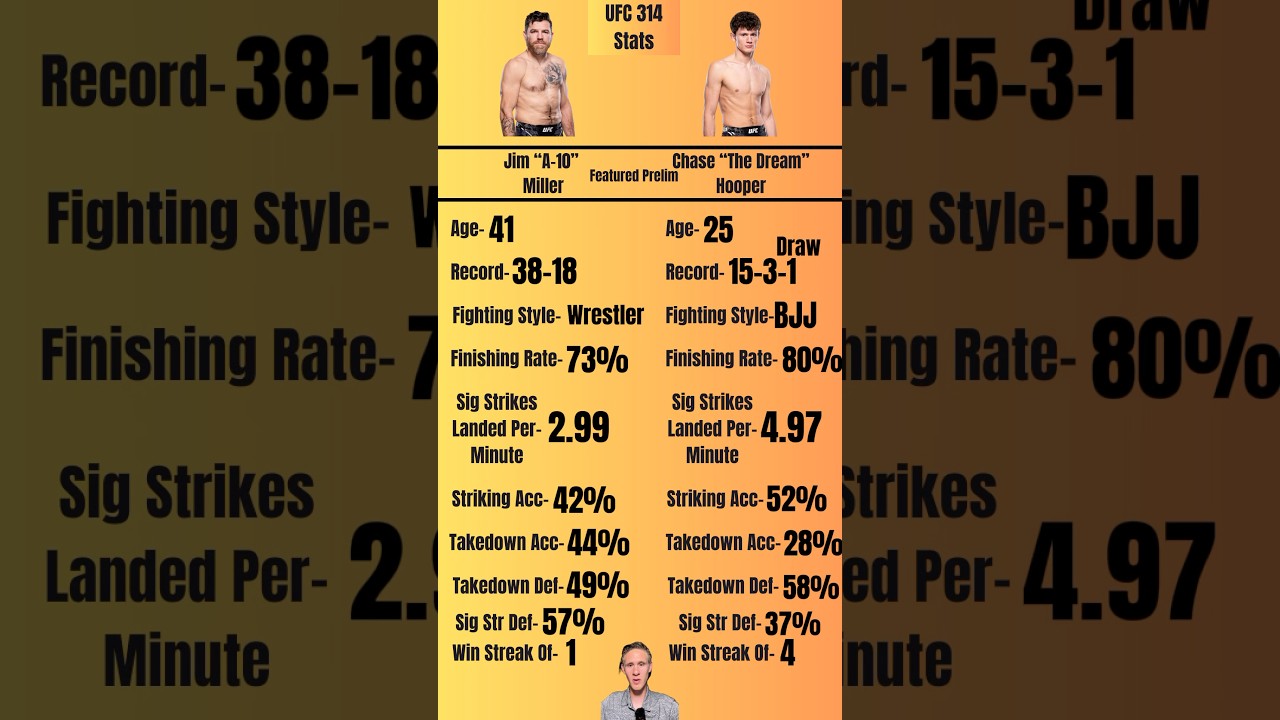 Full Stats for Jim Miller and Chase Hooper#UFC314 #AlexanderVolkanovski #DiegoLopes  #JeanSilva
