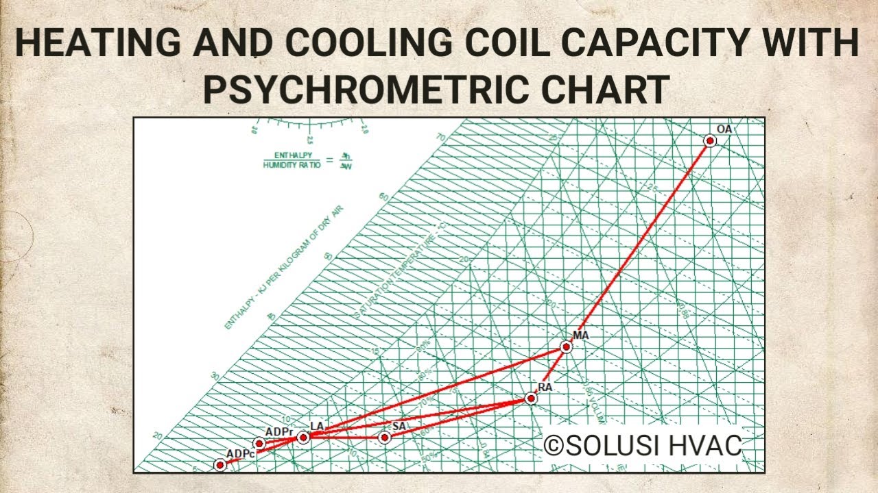 Heating and Cooling Coil Capacity with Psychrometric Chart