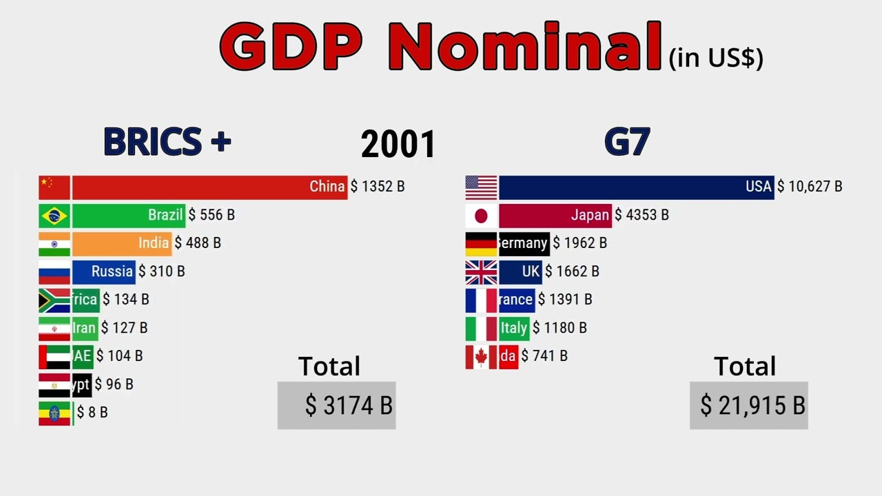BRICS + vs G7 Comparison By GDP Nominal | 1960-2029