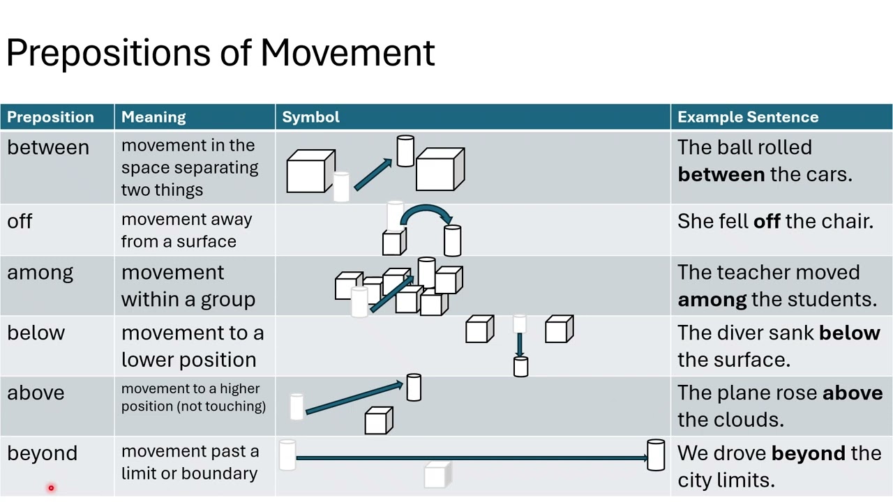 Prepositions of Direction and Movement