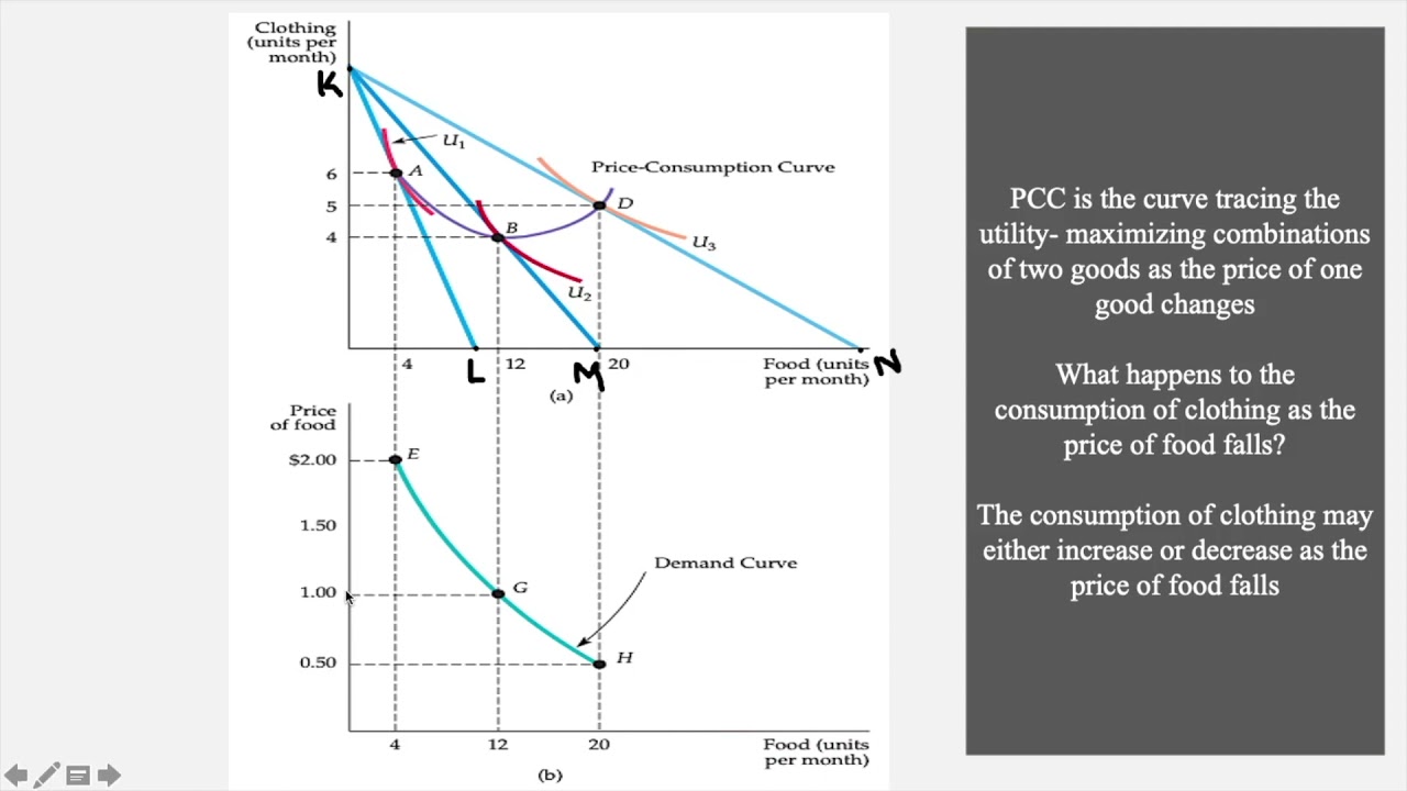 Price Consumption Curve