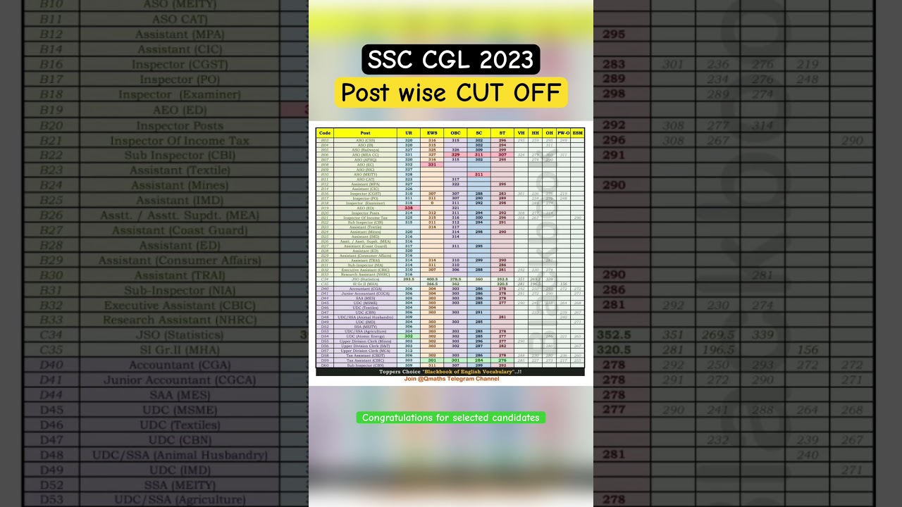SSC CGL 2023 post wise Final Cut off / ssc cgl 3023 final result #shorts