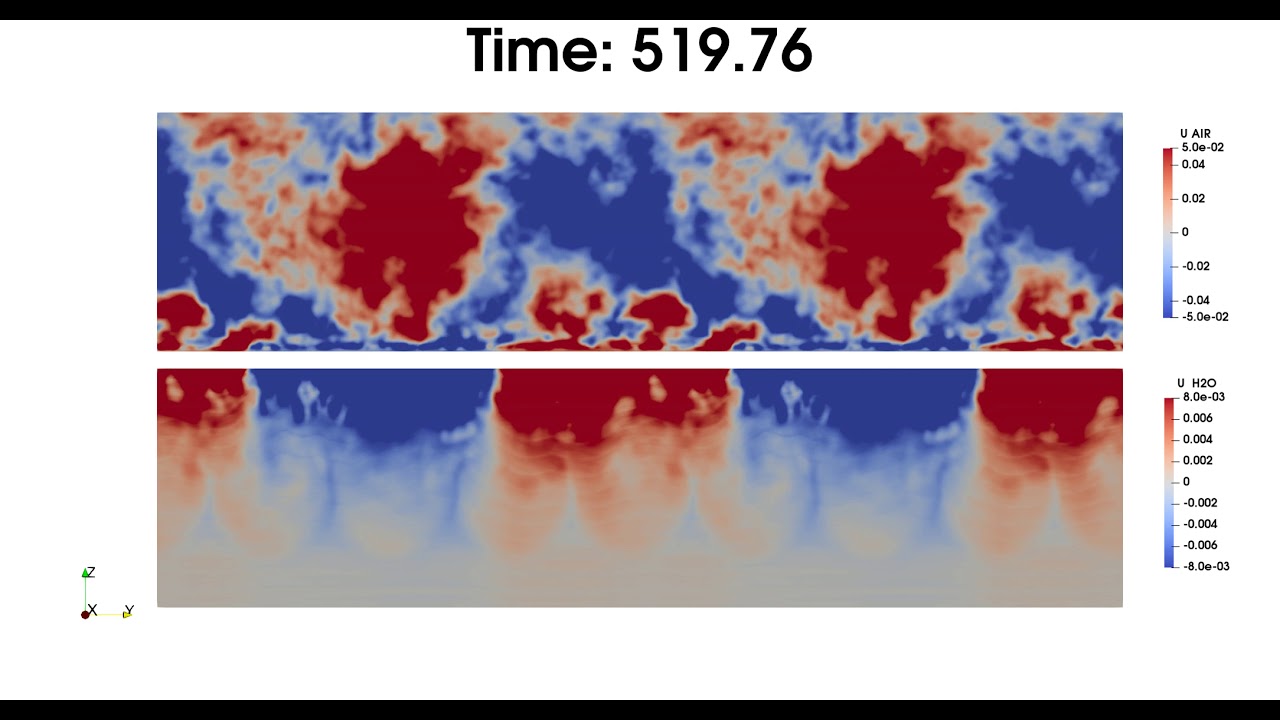 Case 7, U Velocity, Wavy and Vortical Portions of Flow, Streamwise Averaged