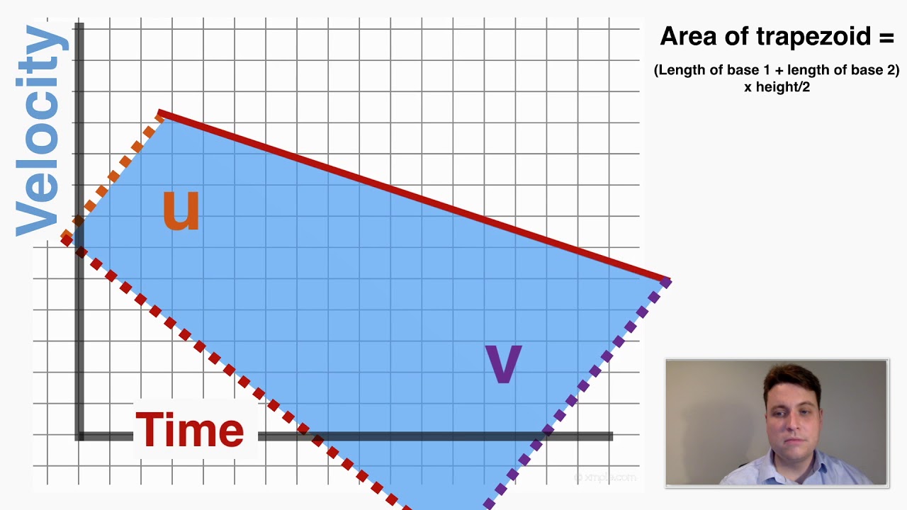 Proving Kinematics Using Geometry - IB Physics